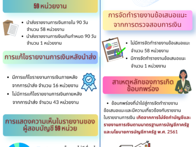 สรุปภาพรวมผลการตรวจสอบรายงานการเงินหน่วยงานของรัฐ จังหวัดลำพูน สำหรับปีสิ้นสุดวันที่ 30 กันยายน 2568